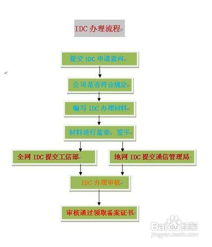 工业和信息化部关于申请经营基础电信业务的审批与监管